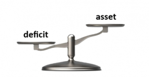 An image of balance scales the lower scale holding the word deficit. the higher holding the word asset.